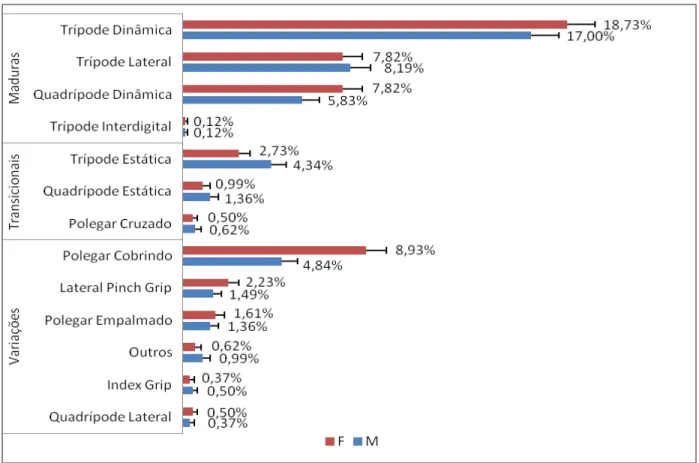 Figura 23 – Tipos de preensão para escrita manual por gênero, com desvio padrão. 