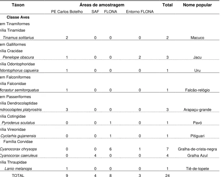 Tabela 1. Número de registros de predações visualizadas nas áreas de estudo. 