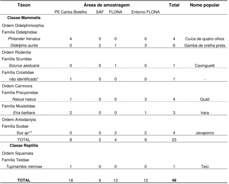 Tabela 1. (Continuação) Número de registros de predações visualizadas nas áreas de estudo