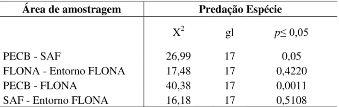 Tabela 2. Comparação entre as quantidades de predação nas principais áreas de estudo, á  nível de espécie