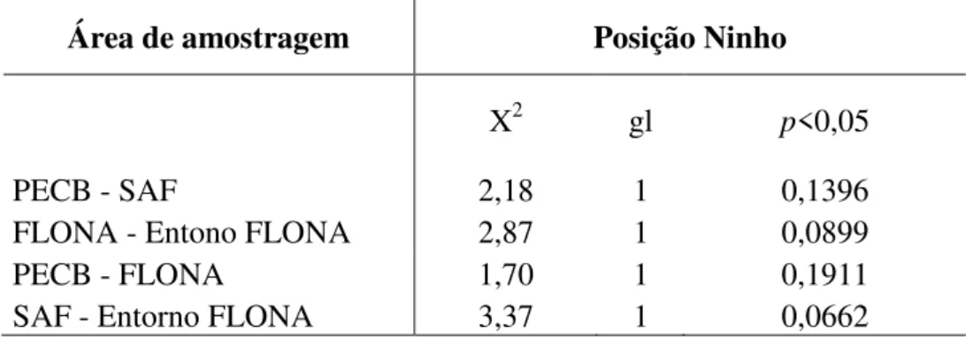 Tabela 5. Comparação entre as quantidades de predação nas principais áreas de estudo,  em relação a posição do ninho (alto e chão)
