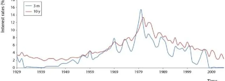 Figure 2 – U.S. Yield Term Structure from 1929 to 2014. 