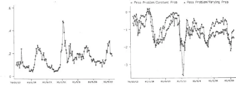 Figure 3 – The graph on the left illustrates the timing of the regime switch computed by Lewis (1991), and the  graph on the right illustrates the two types of probabilities of the Peso Problem term of the yield term structure
