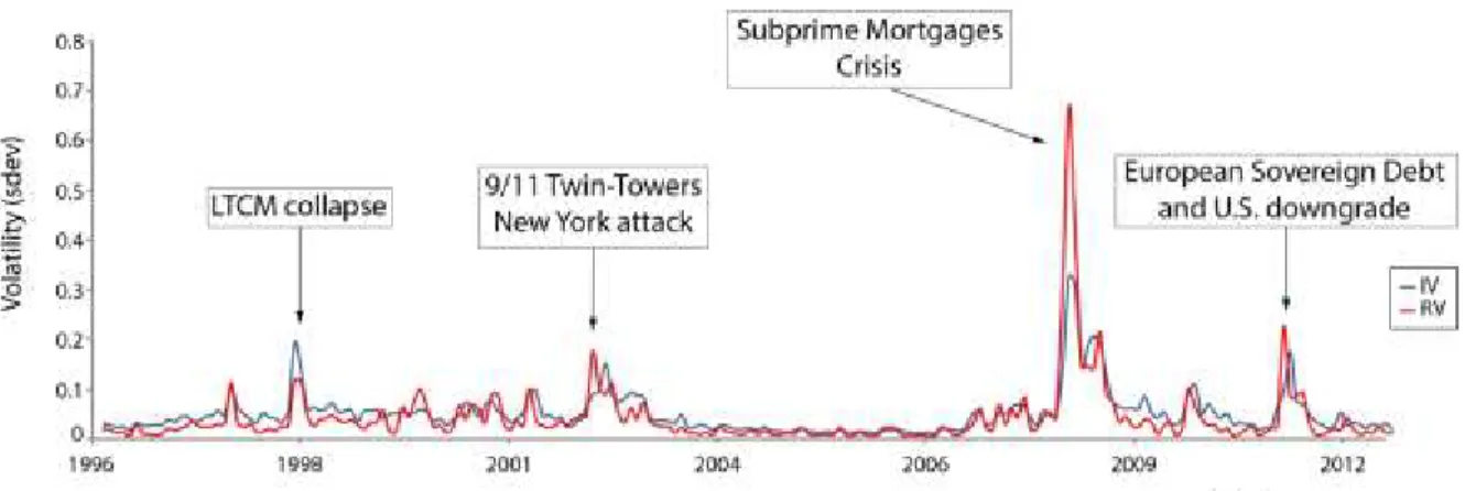 Figure  4  clearly  shows  the  high  volatility  of  both  measures  during  the  study  period,  the  implied  volatility  being  higher  than  the  realized  in  81%  of  the  time  series
