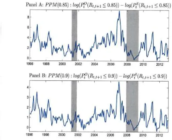 Figure 6 – The Peso Problem Model (PPM) associated with losses of 15% (Panel A) and 10% (Panel B)