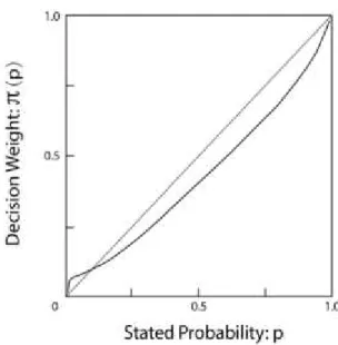 Figure 7 - The weighting function, showing the relationship between the decision weight and the  stated probability of the event