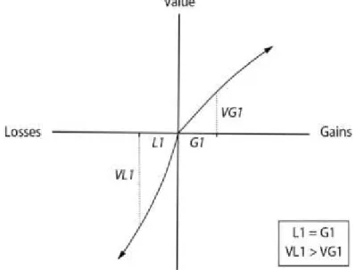 Figure 8 - The value function. The value attached to a similar amount of loss or gain, L1 and G1, is  higher for the loss (VL1) than for the gain (VG1)