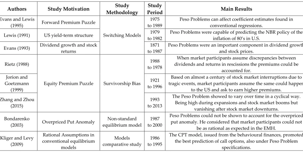 Table  2.  Summary  table  mentioning  relevant  contributions  from  various  authors  to  the  study  of  the  Peso  Problem  in  a  range  of  Financial 