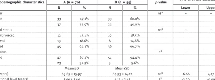 Table II (a)