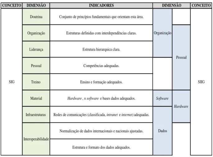 Tabela 2 – Indicadores do modelo de análise do TII