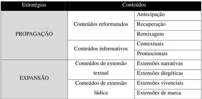 Tabela 4 – Estratégias e conteúdos transmídias.  Estratégias  Conteúdos  PROPAGAÇÃO  Conteúdos reformatados  Antecipação  Recuperação Remixagem 
