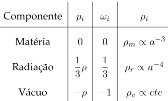 Tabela 1.1: Tabela com os valores para pressão, parâmetro da equação de estado e densidade correspondentes para cada uma das componentes mais conhecidas.