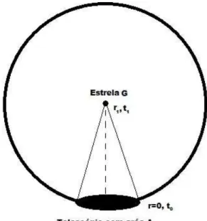 Figura 4.2: Esquema de um fluxo luminoso emitido por uma estrela na coordenada r 1 no