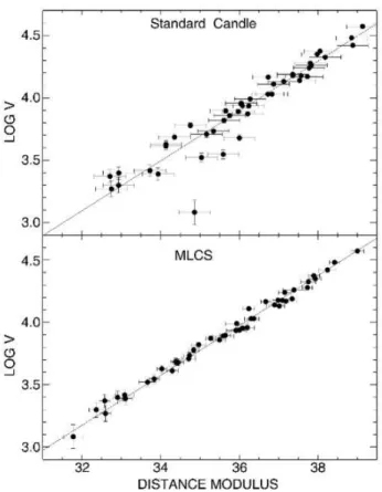 Figura 5.1: Diagrama de Hubble para SN Ia relativamente próximas, log (V ) vs o módulo de distância