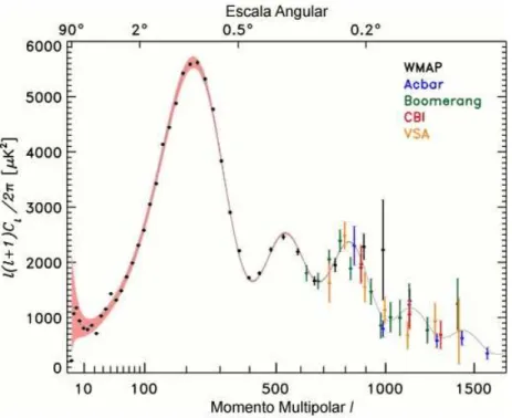 Figura 5.5: Espectro de potências das anisotropias da RCF em termos da escala angular (momento multipolar) [42].