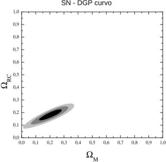 Figura 6.4: Plano paramétrico Ω RC - Ω M referente ao teste de Supernovas o modelo DGP