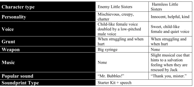 Table 5 Soundprint: Little Sisters ( BioShock ) 
