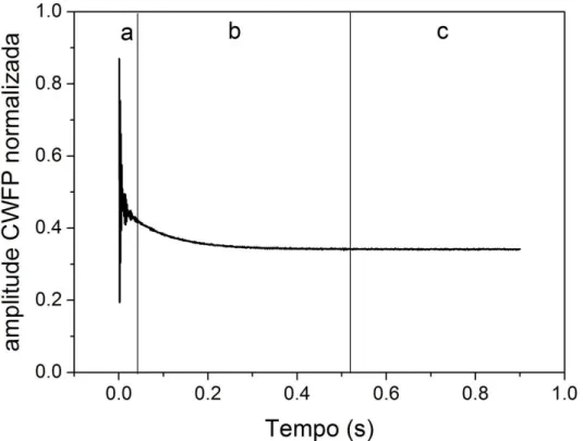 FIGURA  1.  14-  Espectro  de  RMN  1 H  do  ácido  fosfórico  nos  regimes  de  (a)  alternância  de  amplitude, (b) quase-estacionário e verdadeiramente estacionário (c)