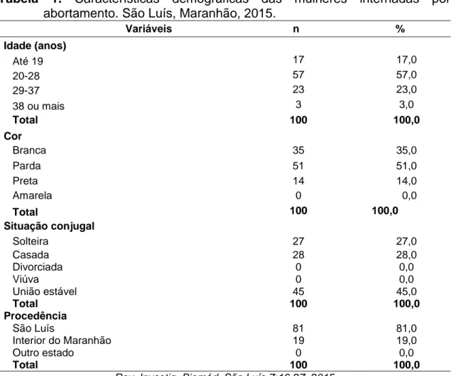 Tabela  1.  Características  demográficas  das  mulheres  internadas  por  abortamento