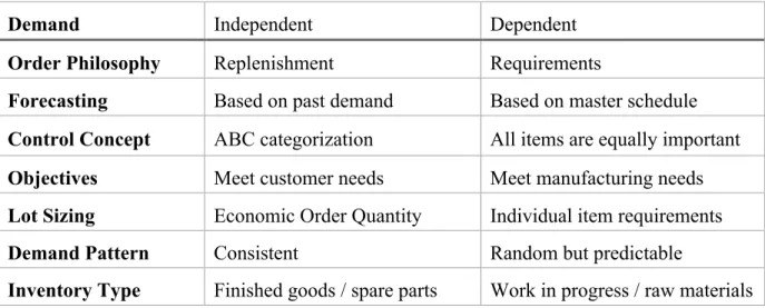 Table 1 - Demand characteristics , in Muller, Essentials of Inventory Management, 2011