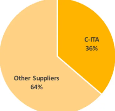 Figure  5  is  sustained  in  the  data  from  2015  and  it  indicates  that,  despite  working  at  its  maximum capacity and selling nearly all the production, C-ITA supplies a few more than one  third of the total needs of its main customers, which are