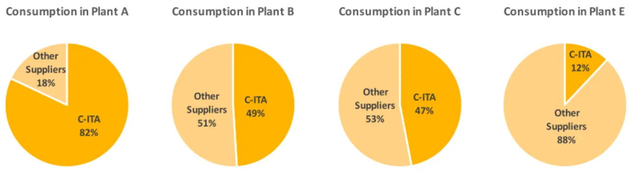 Figure 8 - Detailed C-ITA’s share in four of the tire plants in study, in 2015 