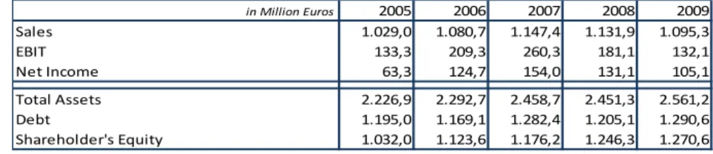 Figure  8  and  Table  1,  presented  below,  contain  some  useful  indicators  on  the  company’s operating and financial performance over the 2005-2009 period