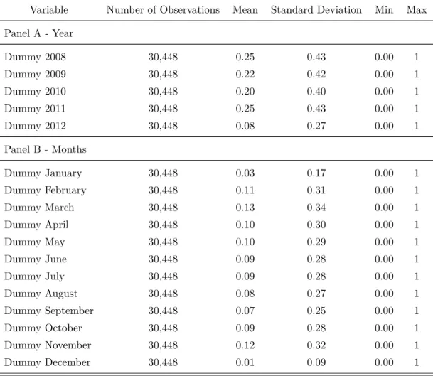 Table 5: Descriptive Statistics - Procurement Transactions Characteristics (II) - -Distribution over Years/Months