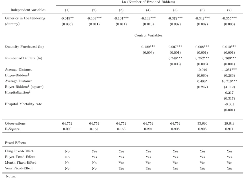 Table 9: Existence of a generic bidder in the tendering and branded bidders’ participation