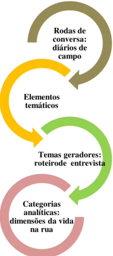 Figura  6.  Processo  desencadeado  pelo  desenvolvimento  dos  procedimentos  metodológicos  da  pesquisa