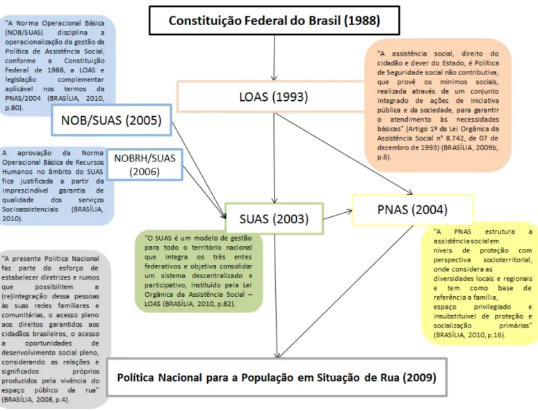 Figura 1. Diagrama das legislações e políticas que estruturam o atendimento da população de rua no Brasil