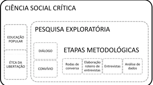 Figura 4. Esquema que ilustra  a capilaridade entre os  campos em que  a  pesquisa se situa