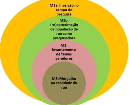 Figura 5. Diagrama ilustrativo dos momentos do trabalho de campo realizado na pesquisa, sendo que  M1, M2 e M3 dizem respeito a &#34;momento 1, 2 e 3&#34;