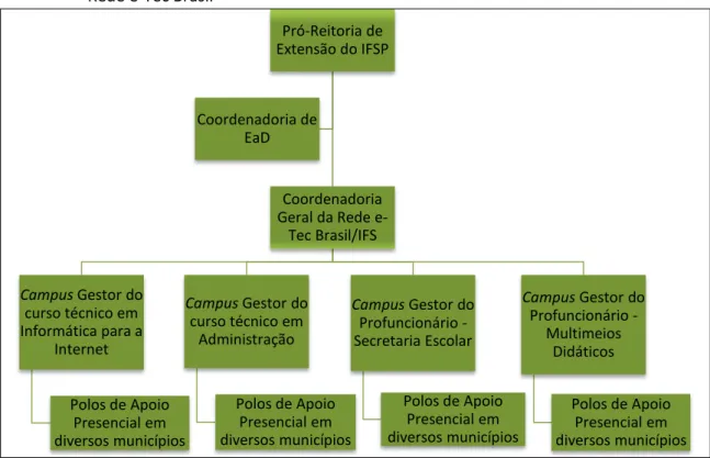 Figura 1.1  Organograma da estrutura organizacional do IFSP para a implantação dos cursos da  Rede e-Tec Brasil