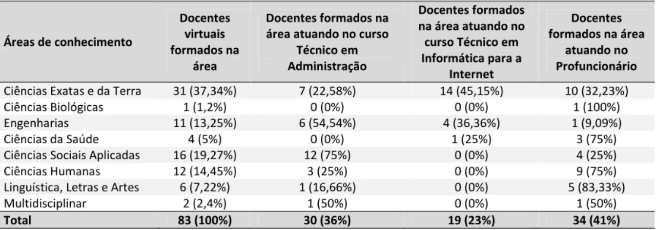 Tabela 2.1  Distribuição dos docentes virtuais por área de conhecimento e cursos em que atuam  na Rede e-Tec Brasil/IFSP (em números absolutos e porcentagem) 