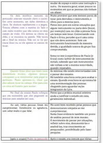 tabela com duas colunas: a primeira continha os trechos do diário de campo que eram  as  unidades  de  registro  e  contexto  que  foram  selecionadas,  em  outras  palavras,  era  aquilo  que  tinha  &#34;visto&#34;  (não  apenas  visto,  mas  sentido,  e