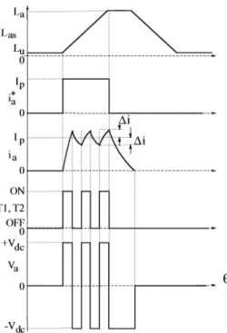 Figure 2.12: Waveforms related to an Asymmetrical Bridge and SRM