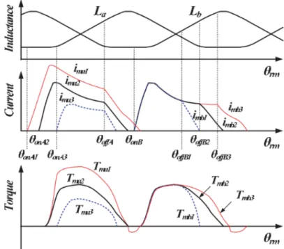 Figure 2.16: Single pulse control, for distinct commutation angles