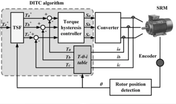 Figure 2.21: Direct instantaneous torque control of a SRM