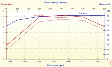 Figure 4.11: Input power, Output power and efficiency of the designed motor