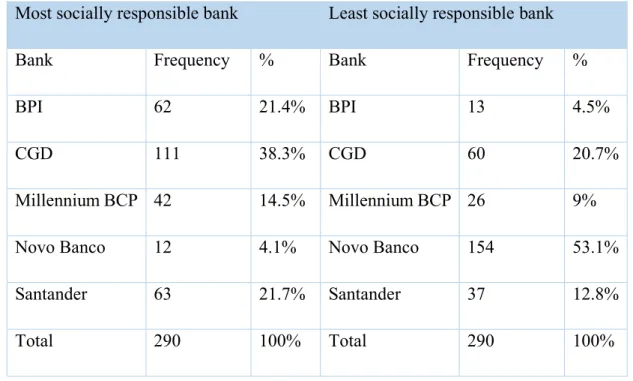 Table 1 - Most and Least socially responsible banks 