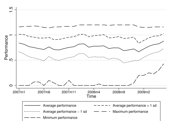 Figure 1: Performance over time