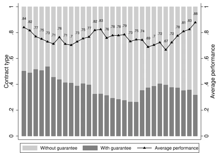 Figure 2: Contract type and performance