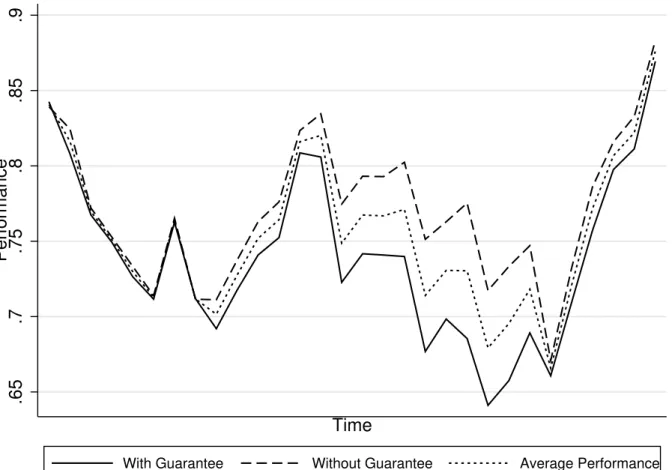 Figure 3: Average performance over time, by contract