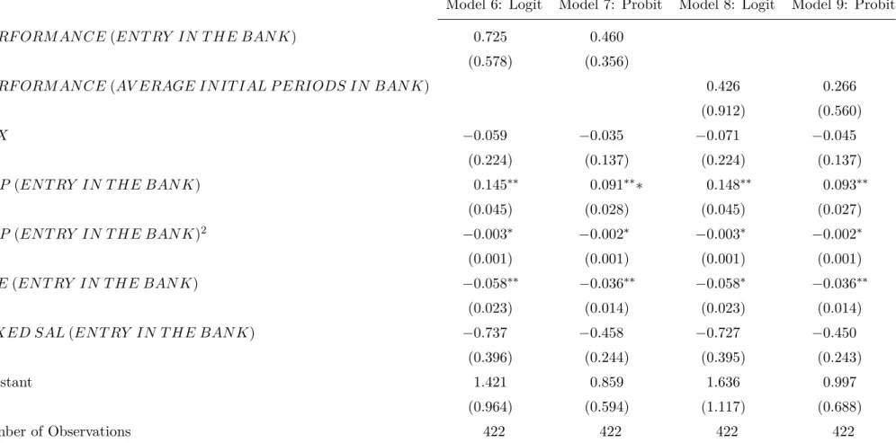 Table 4: Determinants for a manager to have a “Guaranteed Variable Salary” contract in the future.