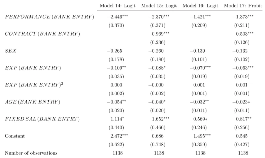 Table 6: Manager’s determinants for entering the bank: Entry in 2008 or 2009