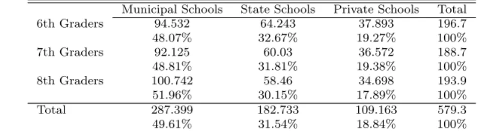 Table 6: School Enrollment by Grade and School System - City of S˜ao Paulo 2010