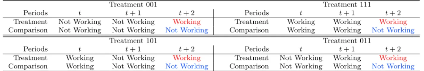 Table 16: Robustness check samples