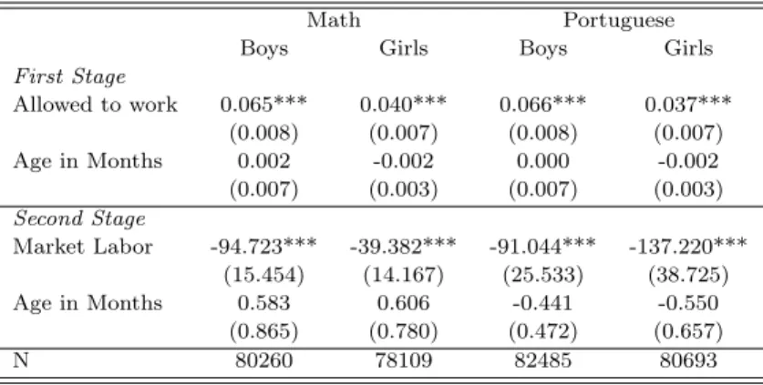 Table 20: IV - Minimum Age Labor Law