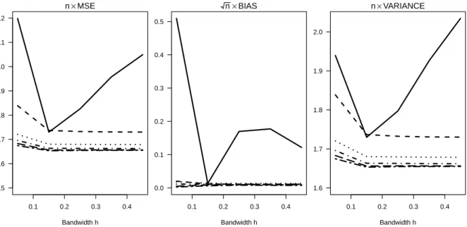 Figure 1: Simulation results: MSE, bias and variance of the IPW estimator for various values of h (solid line), compared to results for the DR estimator with bandwidth g equal to .02 (dashed line), .04 (dotted line), .06 (dot-dashed line), .08 (long dashed
